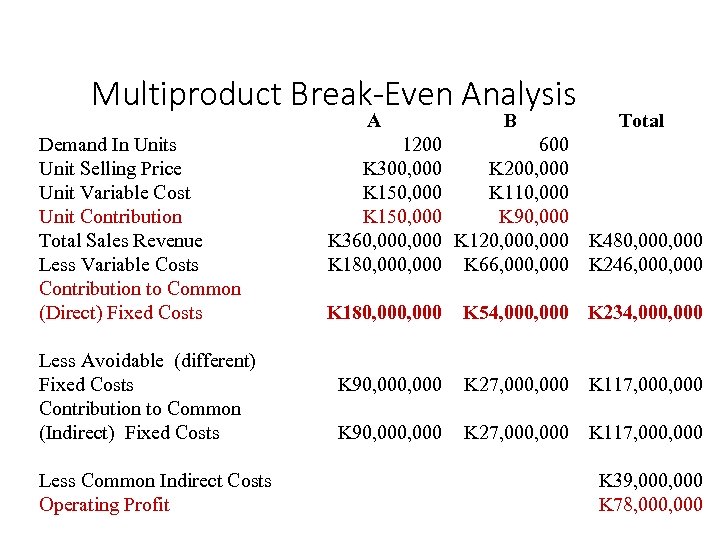 Multiproduct Break-Even Analysis A Demand In Units Unit Selling Price Unit Variable Cost Unit