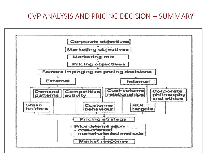 CVP ANALYSIS AND PRICING DECISION – SUMMARY 