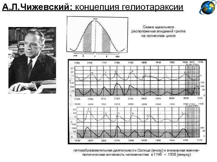 А. Л. Чижевский: концепция гелиотараксии Схема идеального расположения эпидемий гриппа на солнечном цикле пятнообразовательная