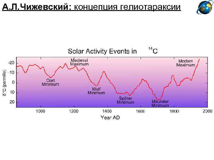 А. Л. Чижевский: концепция гелиотараксии 