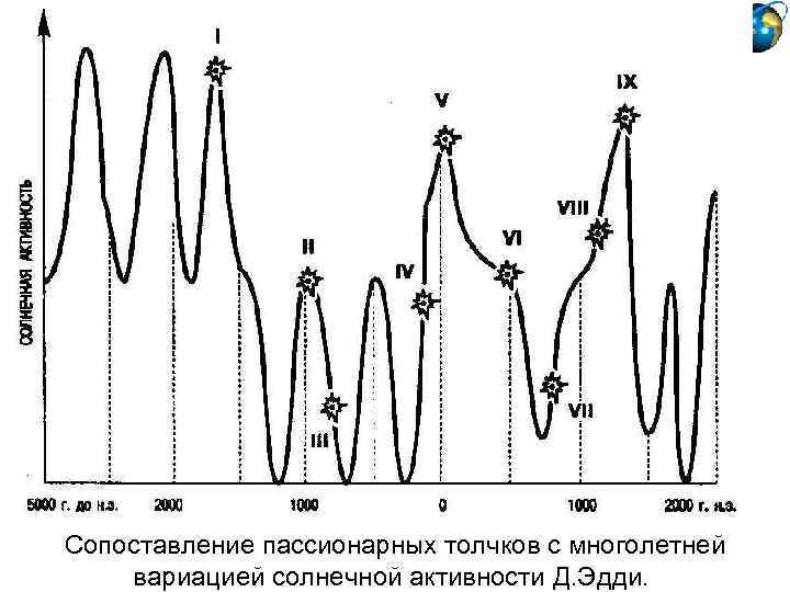 Сопоставление пассионарных толчков с многолетней вариацией солнечной активности Д. Эдди. 