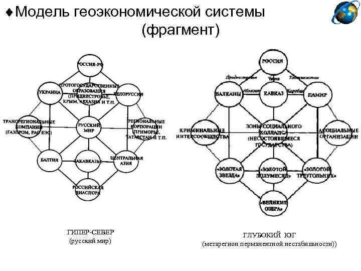  Модель геоэкономической системы (фрагмент) ГИПЕР-СЕВЕР (русский мир) ГЛУБОКИЙ ЮГ (метарегион перманентной нестабильности)) 