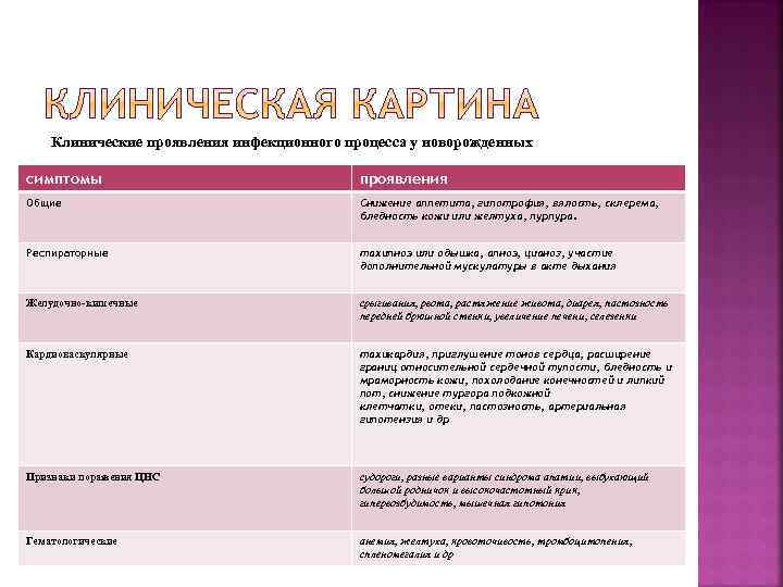 Клинические проявления инфекционного процесса у новорожденных симптомы проявления Общие Снижение аппетита, гипотрофия, вялость, склерема,
