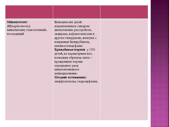 Микоплазмоз (Mycoplasmosis); микоплазмы; гематогенный, восходящий Большинство детей недоношенные; синдром дыхательных расстройств, склкрема, кефалогематома и