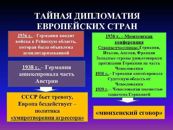 ТАЙНАЯ ДИПЛОМАТИЯ ЕВРОПЕЙСКИХ СТРАН 1936 г. – Германия вводит войска в Рейнскую область, которая