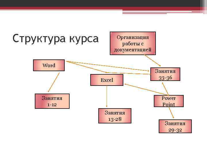 Структура курса Организация работы с документацией Word Excel Занятия 1 -12 Занятия 33 -36