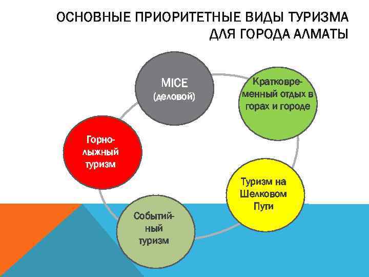 ОСНОВНЫЕ ПРИОРИТЕТНЫЕ ВИДЫ ТУРИЗМА ДЛЯ ГОРОДА АЛМАТЫ MICE (деловой) Кратковременный отдых в горах и