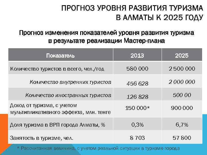 Показатели развития туризма