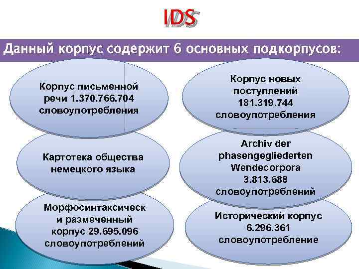 IDS Данный корпус содержит 6 основных подкорпусов: Корпус письменной речи 1. 370. 766. 704