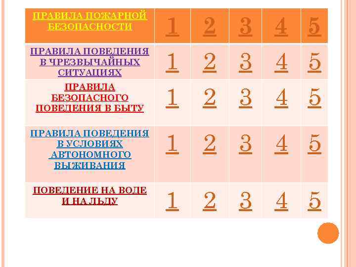 ПРАВИЛА ПОЖАРНОЙ БЕЗОПАСНОСТИ 1 2 3 4 5 ПРАВИЛА ПОВЕДЕНИЯ В ЧРЕЗВЫЧАЙНЫХ СИТУАЦИЯХ 1