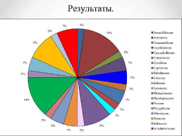 Состав почвы степи диаграмма