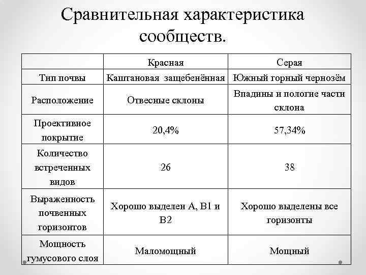 Сравнительная характеристика сообществ. Красная Тип почвы Серая Каштановая защебенённая Южный горный чернозём Расположение Отвесные