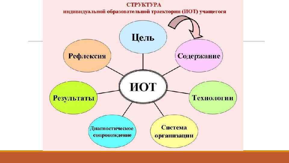 Путь ученика. Индивидуальная образовательная Траектория обучающегося. Образовательная Траектория обучающегося ребенка. Индивидуальная Траектория обучения схема. Образовательная Траектория ученика это.