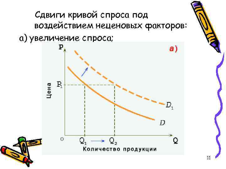 Сдвиги кривой спроса под воздействием неценовых факторов: а) увеличение спроса; 11 