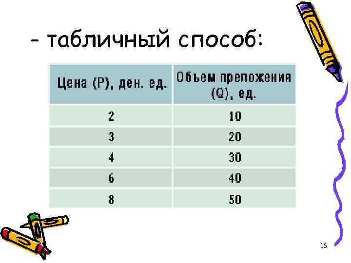 - табличный способ: 16 