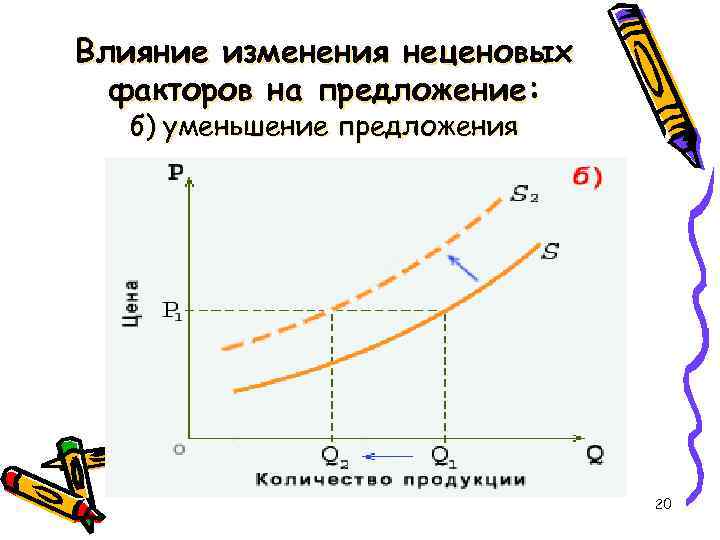 Влияние изменения неценовых факторов на предложение: б) уменьшение предложения 20 