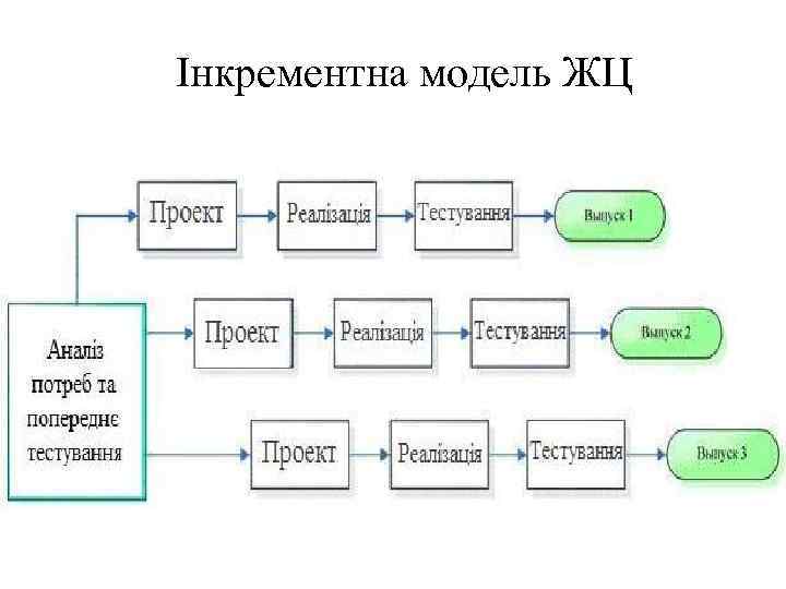 Інкрементна модель ЖЦ 