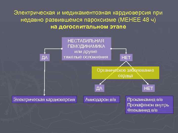 Электрическая и медикаментозная кардиоверсия при недавно развившемся пароксизме (МЕНЕЕ 48 ч) на догоспитальном этапе