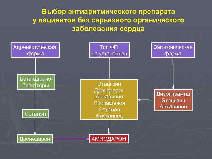 Выбор антиаритмического препарата у пациентов без серьезного органического заболевания сердца Адренергическая форма Тип ФП