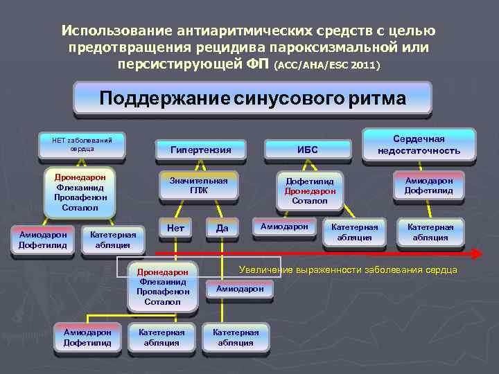 Использование антиаритмических средств с целью предотвращения рецидива пароксизмальной или персистирующей ФП (ACC/AHA/ESC 2011) Поддержание