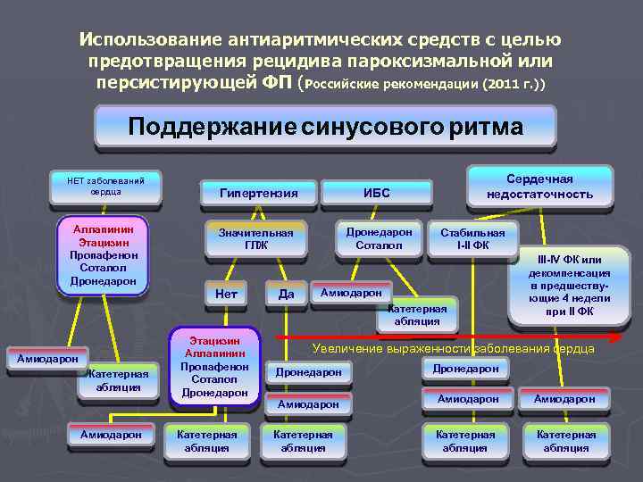 Использование антиаритмических средств с целью предотвращения рецидива пароксизмальной или персистирующей ФП (Российские рекомендации (2011