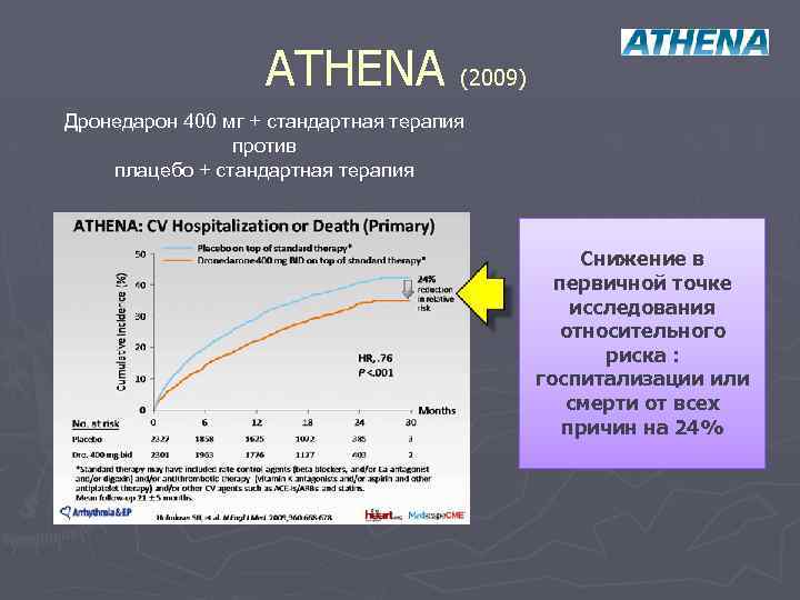 ATHENA (2009) Дронедарон 400 мг + стандартная терапия против плацебо + стандартная терапия Снижение