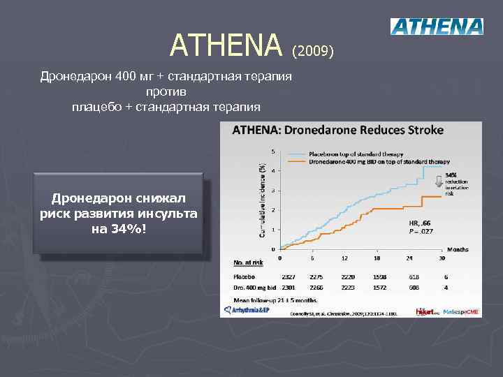 ATHENA (2009) Дронедарон 400 мг + стандартная терапия против плацебо + стандартная терапия Дронедарон