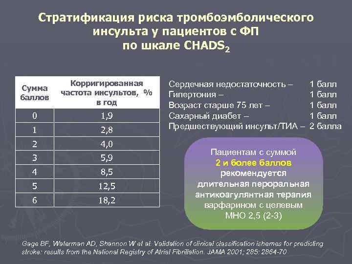 Стратификация риска тромбоэмболического инсульта у пациентов с ФП по шкале CHADS 2 Сумма баллов