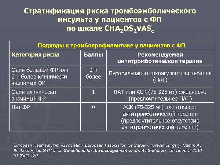 Стратификация риска тромбоэмболического инсульта у пациентов с ФП по шкале CHA 2 DS 2