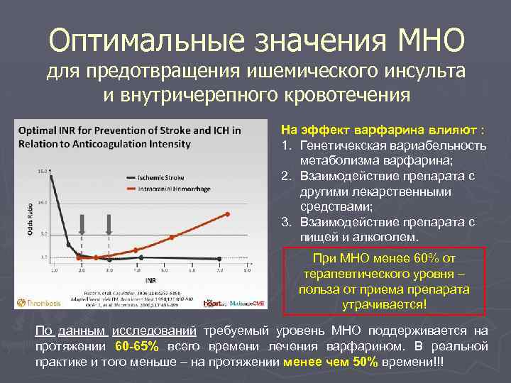 Оптимальные значения МНО для предотвращения ишемического инсульта и внутричерепного кровотечения На эффект варфарина влияют