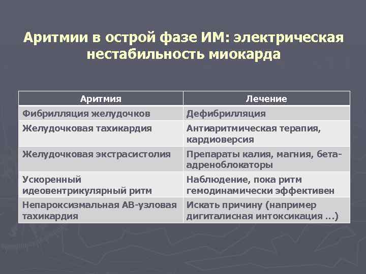 Аритмии в острой фазе ИМ: электрическая нестабильность миокарда Аритмия Лечение Фибрилляция желудочков Дефибрилляция Желудочковая