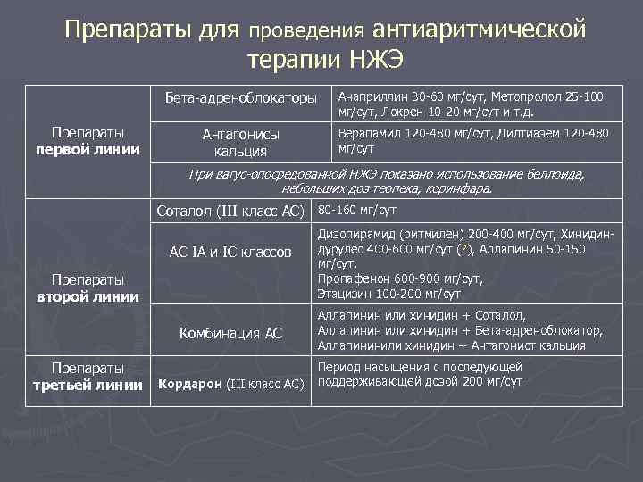 Препараты для проведения антиаритмической терапии НЖЭ Бета-адреноблокаторы Препараты первой линии Анаприллин 30 -60 мг/сут,