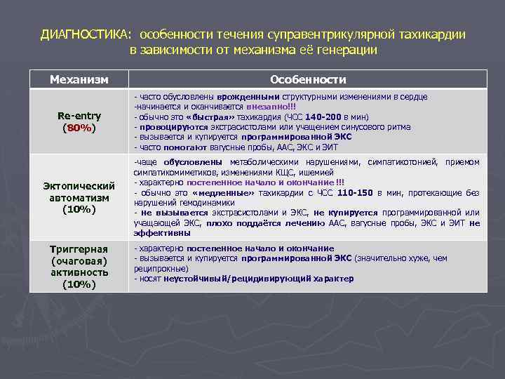 ДИАГНОСТИКА: особенности течения суправентрикулярной тахикардии в зависимости от механизма её генерации Механизм Re-entry (80%)