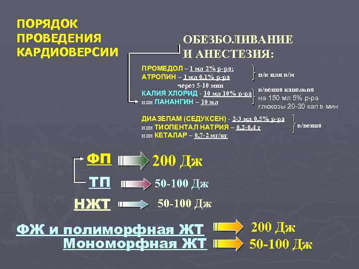 ПОРЯДОК ПРОВЕДЕНИЯ КАРДИОВЕРСИИ ОБЕЗБОЛИВАНИЕ И АНЕСТЕЗИЯ: ПРОМЕДОЛ – 1 мл 2% р-ра; п/к или