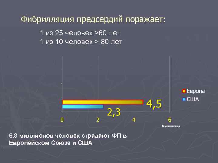 Фибрилляция предсердий поражает: 1 из 25 человек >60 лет 1 из 10 человек >