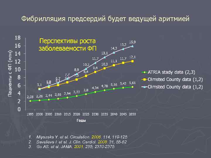 Фибрилляция предсердий будет ведущей аритмией 1. 2. 3. Miyasaka Y. et al. Circulation. 2006.