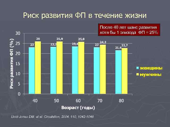 Риск развития ФП в течение жизни После 40 лет шанс развития хотя бы 1