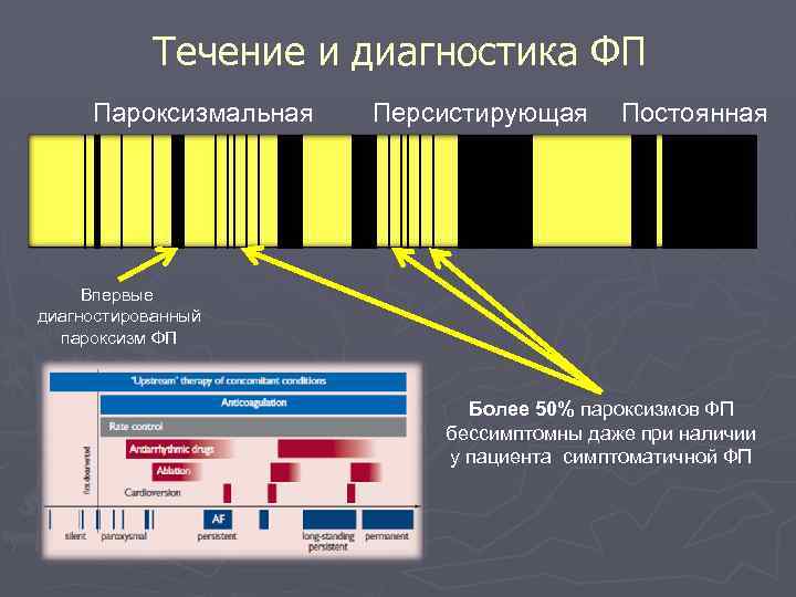 Лекция Аритмология Доцент 1 кафедры терапии усовершенствования врачей