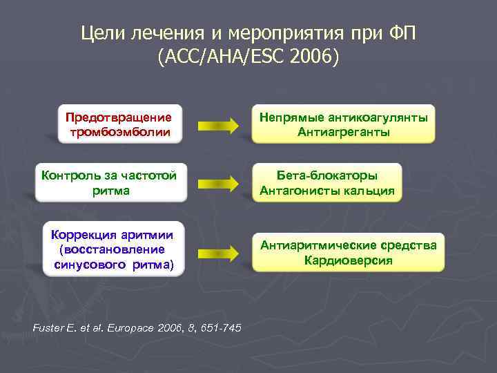 Цели лечения и мероприятия при ФП (ACC/AHA/ESC 2006) Предотвращение тромбоэмболии Контроль за частотой ритма