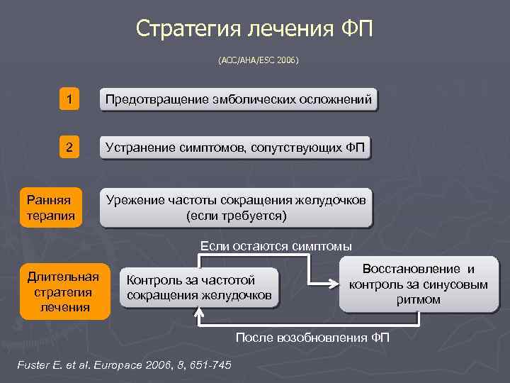 Стратегия лечения ФП (ACC/AHA/ESC 2006) 1 Предотвращение эмболических осложнений 2 Устранение симптомов, сопутствующих ФП