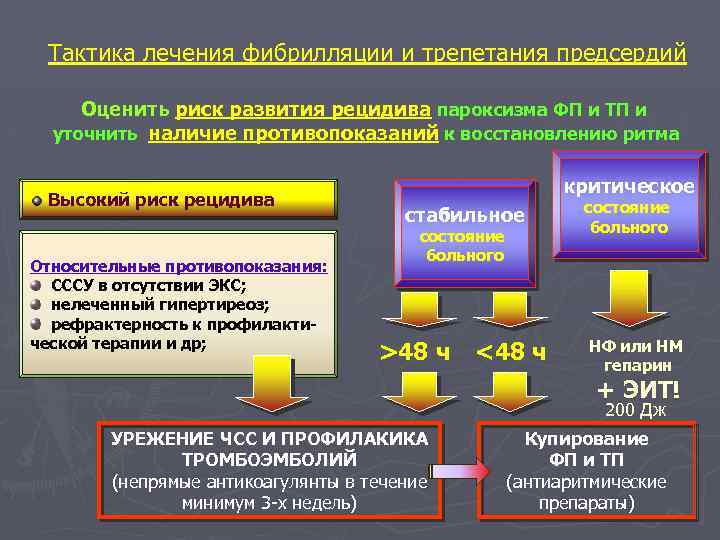 Тактика лечения фибрилляции и трепетания предсердий Оценить риск развития рецидива пароксизма ФП и ТП