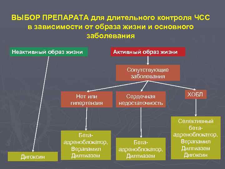 ВЫБОР ПРЕПАРАТА для длительного контроля ЧСС в зависимости от образа жизни и основного заболевания