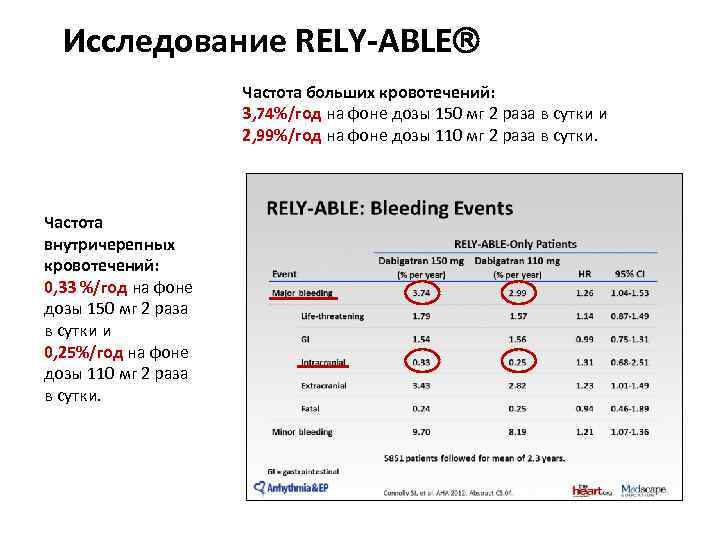 Исследование RELY ABLE Частота больших кровотечений: 3, 74%/год на фоне дозы 150 мг 2