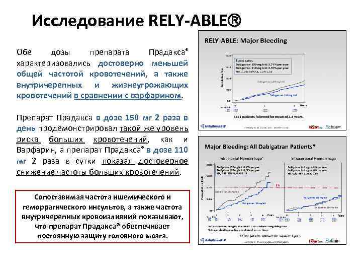 Исследование RELY ABLE Обе дозы препарата Прадакса® характеризовались достоверно меньшей общей частотой кровотечений, а