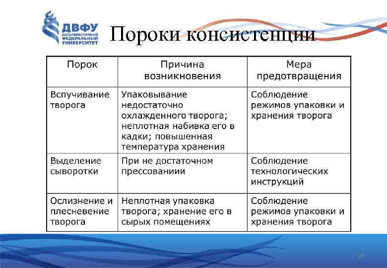 Пороки консистенции 13 