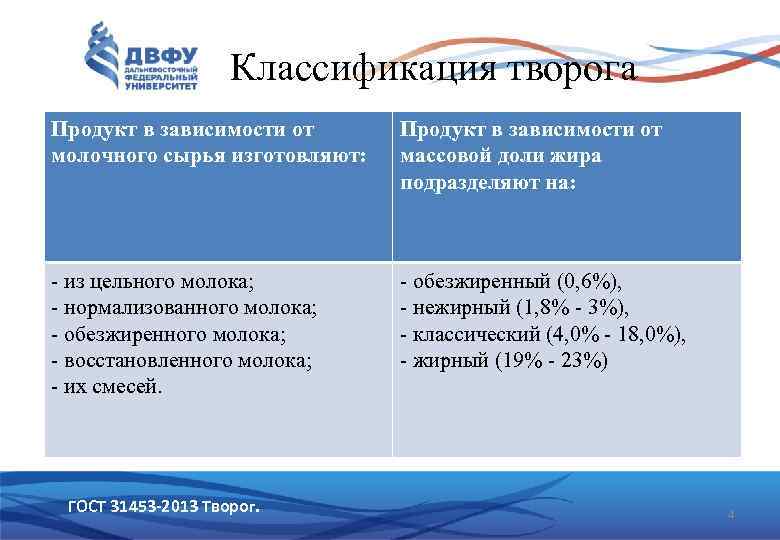 Классификация творога Продукт в зависимости от молочного сырья изготовляют: Продукт в зависимости от массовой