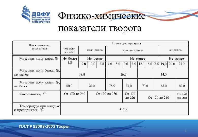 Физико-химические показатели творога ГОСТ Р 52096 -2003 Творог 6 