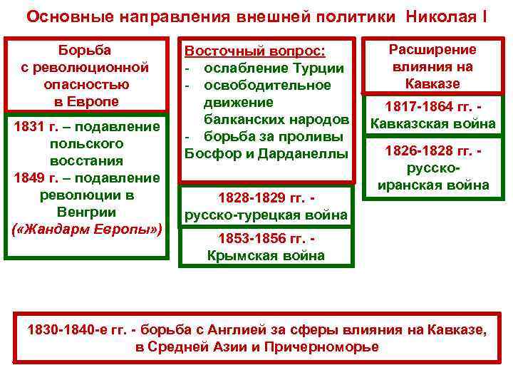 Основные направления внешней политики Николая I Борьба с революционной опасностью в Европе 1831 г.