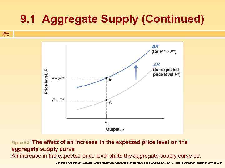 9. 1 Aggregate Supply (Continued) Slide 9. 10 The effect of an increase in