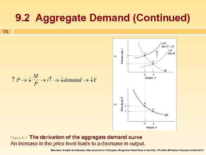 9. 2 Aggregate Demand (Continued) Slide 9. 13 The derivation of the aggregate demand